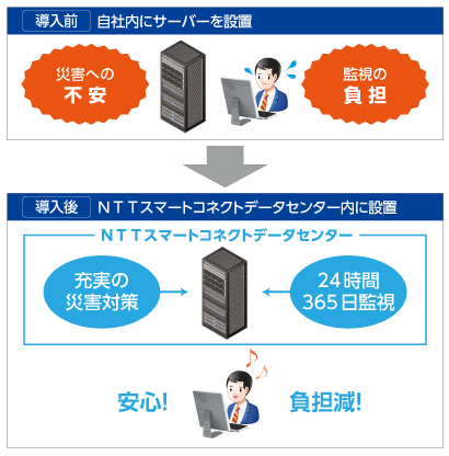 導入前 自社内にサーバーを設置 導入後 NTTスマートコネクトデータセンター内に設置