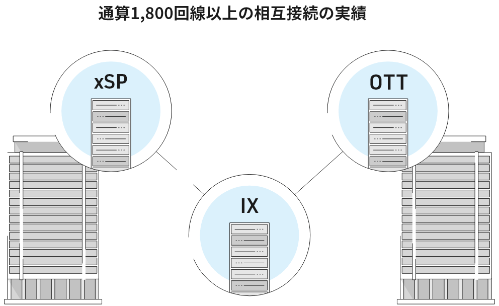 通算1,800回線以上の相互接続の実績 xSP IX OTT