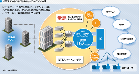 NTTスマートコネクトのネットワークイメージ