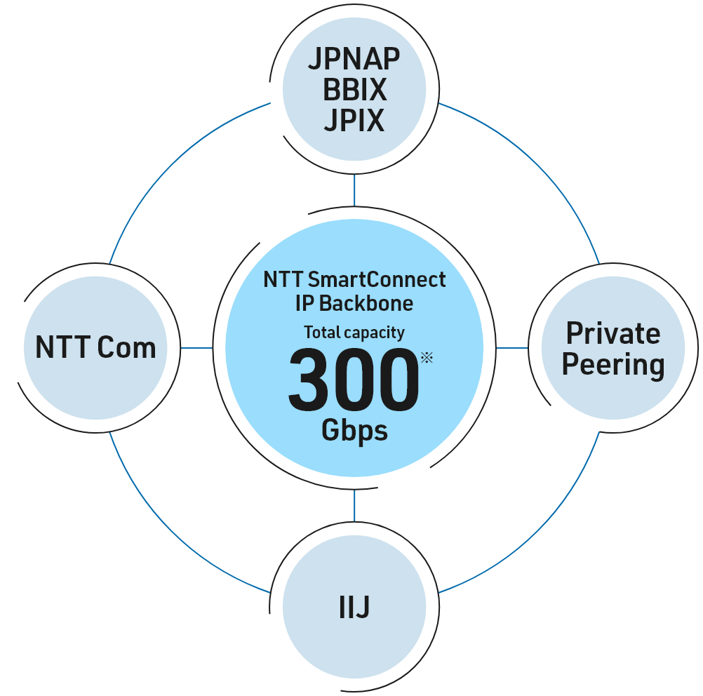 NTT Com JPNAP BBIX JPIX Private Peering IIJ NTT Smart Connect IP Backbone Total capacity 300Gbps