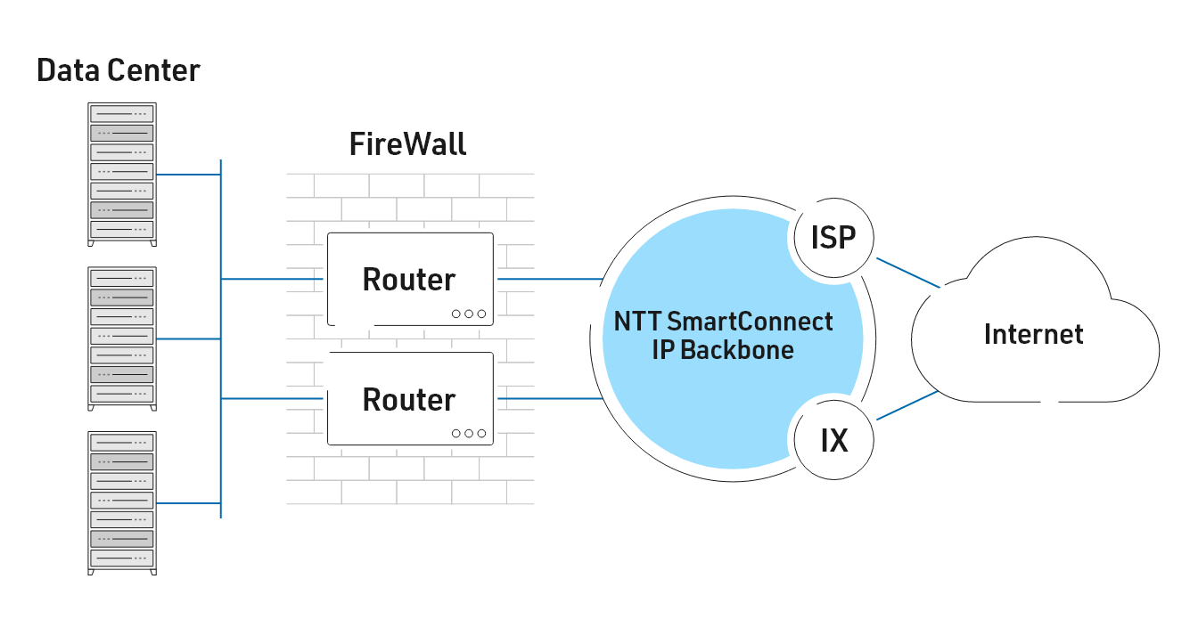 Data Center FireWall Router Router NTT SmartConnect IP Backbone ISP IX Internet