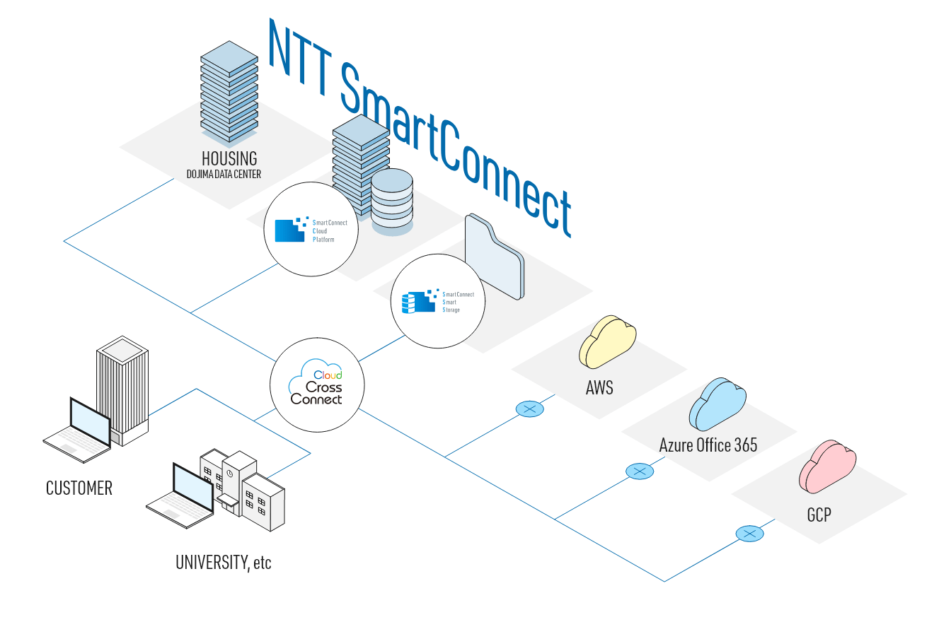 NTT SmartConnect